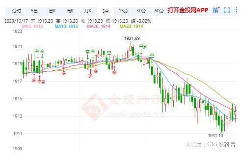 市场波动下的黄金投资分析，国际金价一周跌去4%