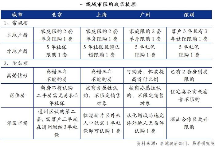 一线城市楼市呵护政策出台，影响及未来展望