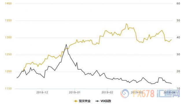 黄金价格因避险需求飙升