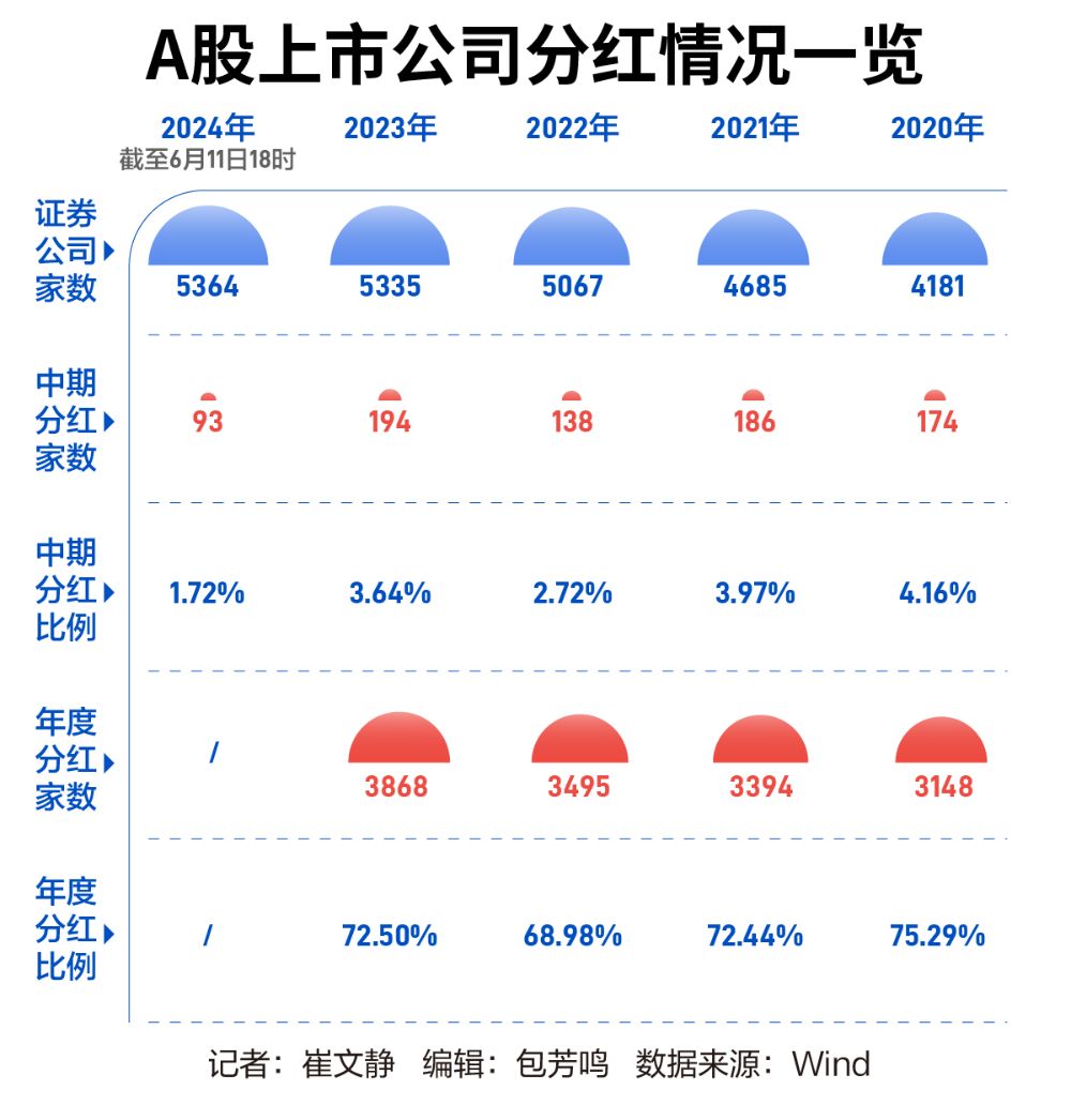 A股上市公司中期分红趋势解析