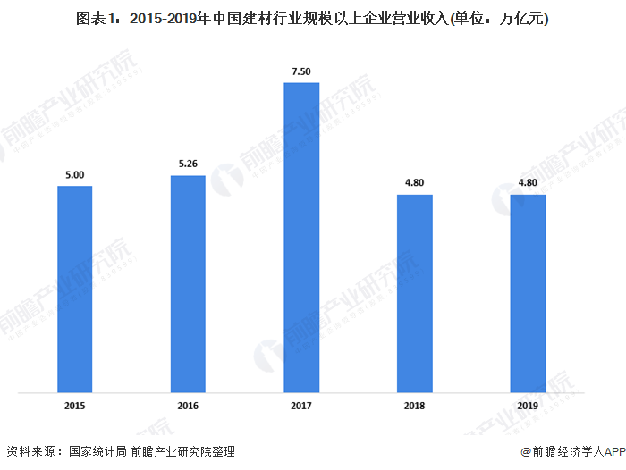 建筑材料市场趋势与未来发展方向展望