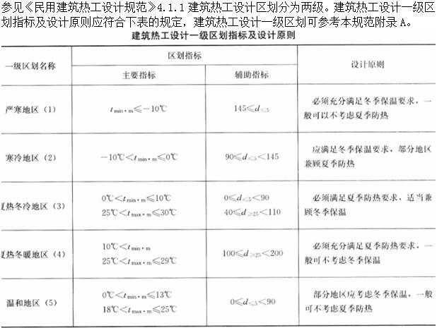 不同气候条件下建筑材料的性能表现研究