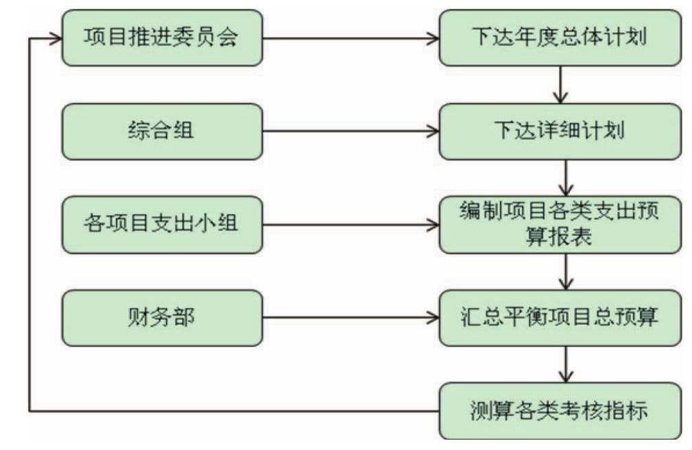 建筑公司提升项目财务管理能力策略探究