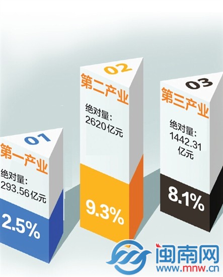 福建工业经济稳健发展，十月工业增加值增长6.5%开启新篇章