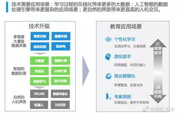 教育与科技结合