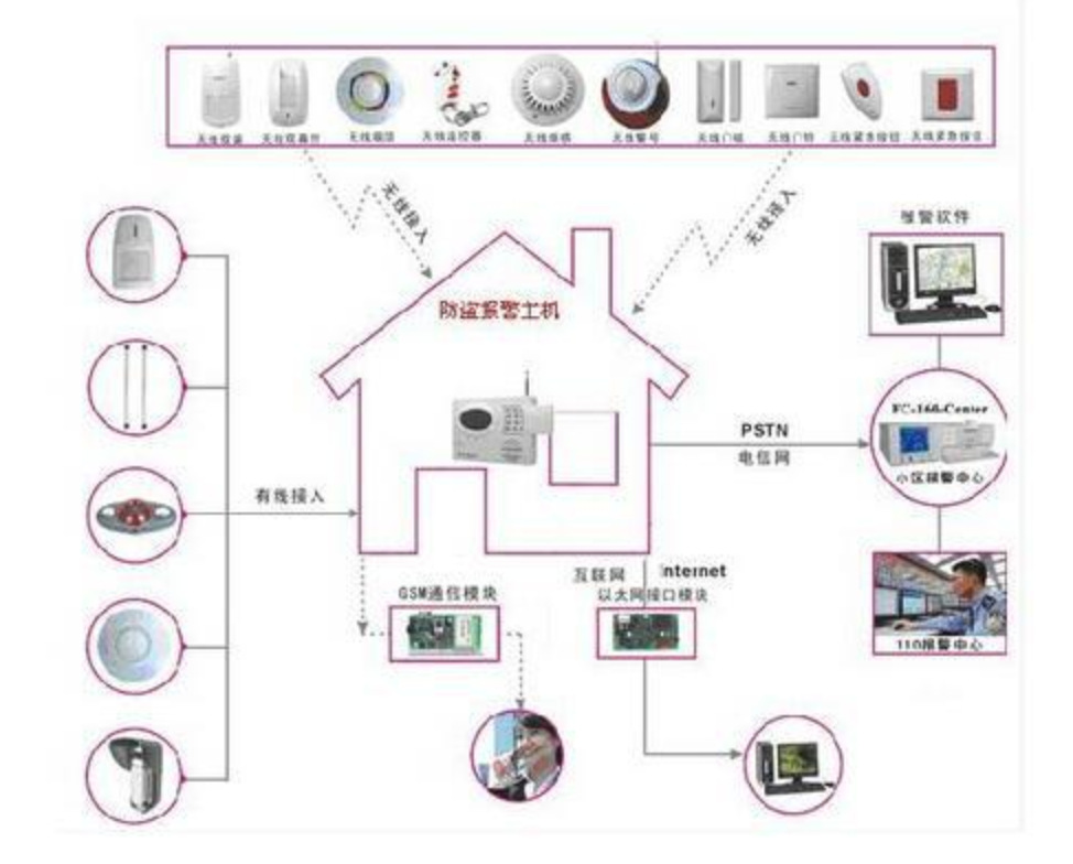 家庭防盗：如何安装高效的防盗报警系统,模块式动态管理布局_塑造蓝图85.19.74